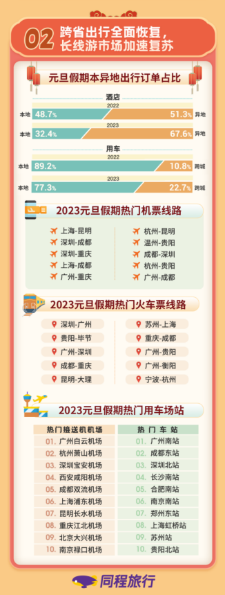 元旦出游热度最高城市TOP10出炉